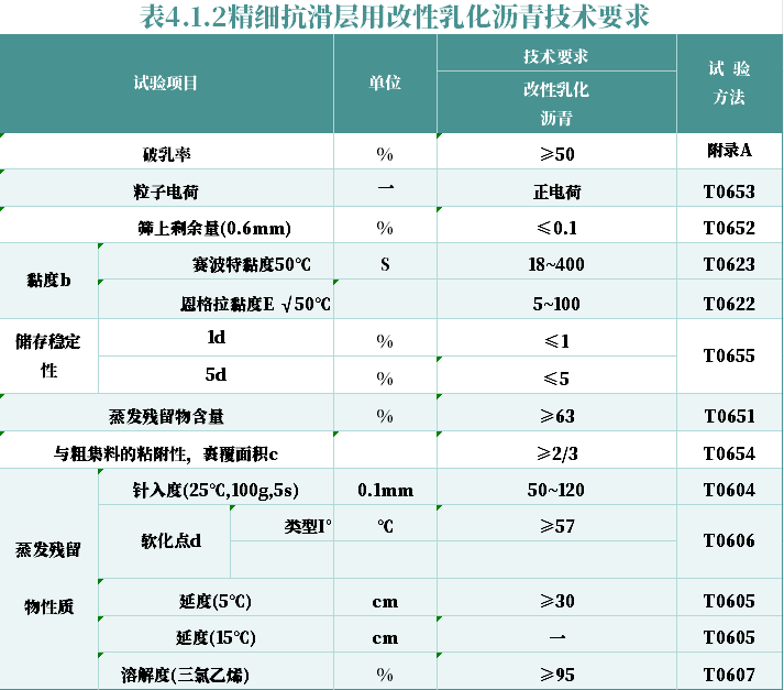 快裂型陽離子乳化劑