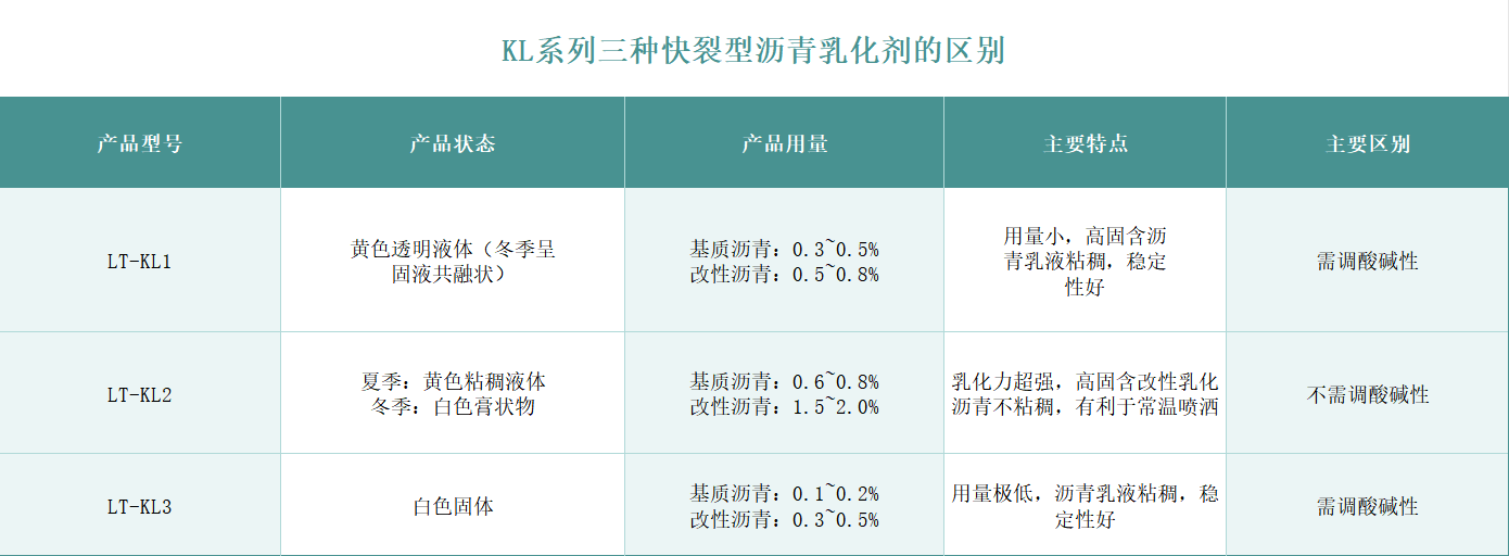 快裂型瀝青乳化劑區別